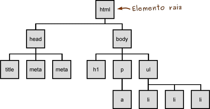 An HTML element tree