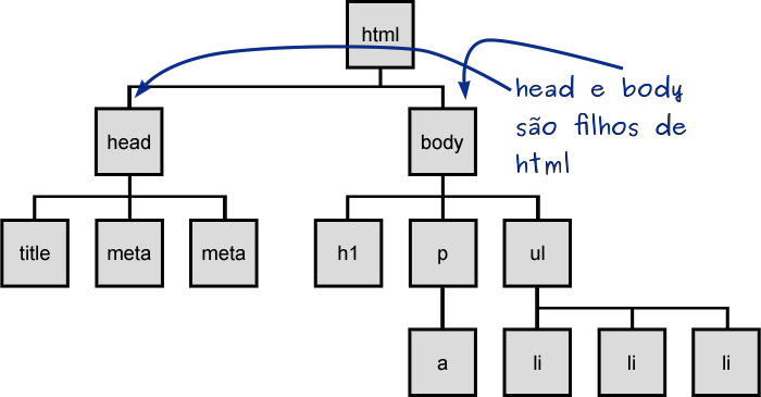 An HTML element tree