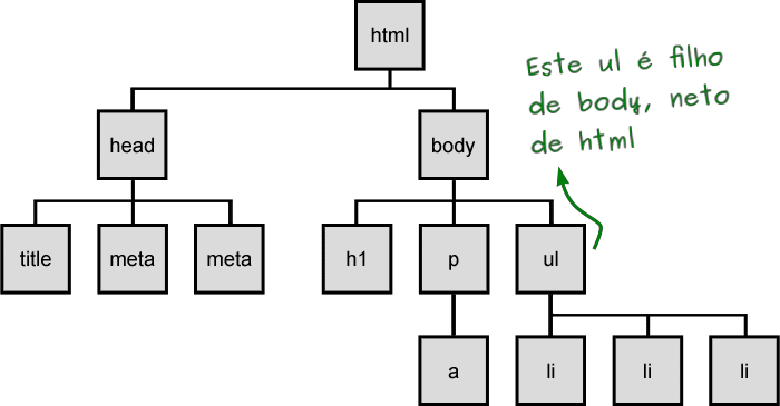 An HTML element tree