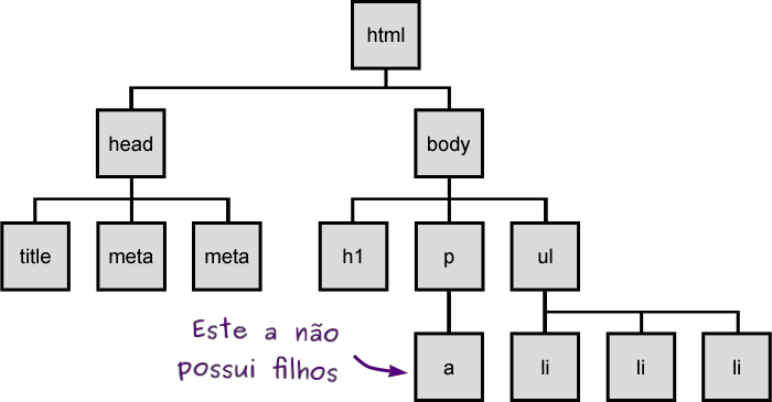 An HTML element tree